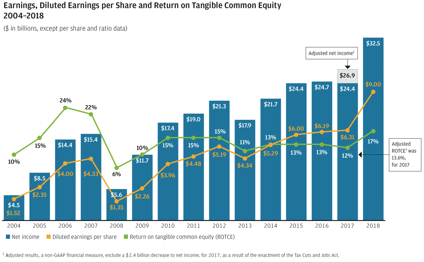 Earnings, Diluted Earnings per Share and Return on Tangible Common Equity 2004–2018 graph