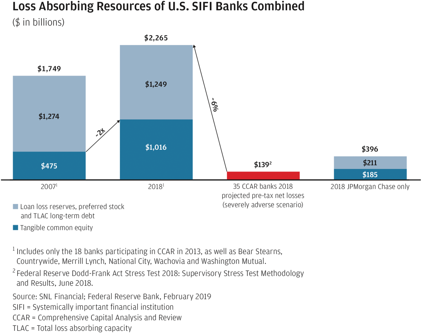 Loss Absorbing Resources of U.S. SIFI Banks Combined graph