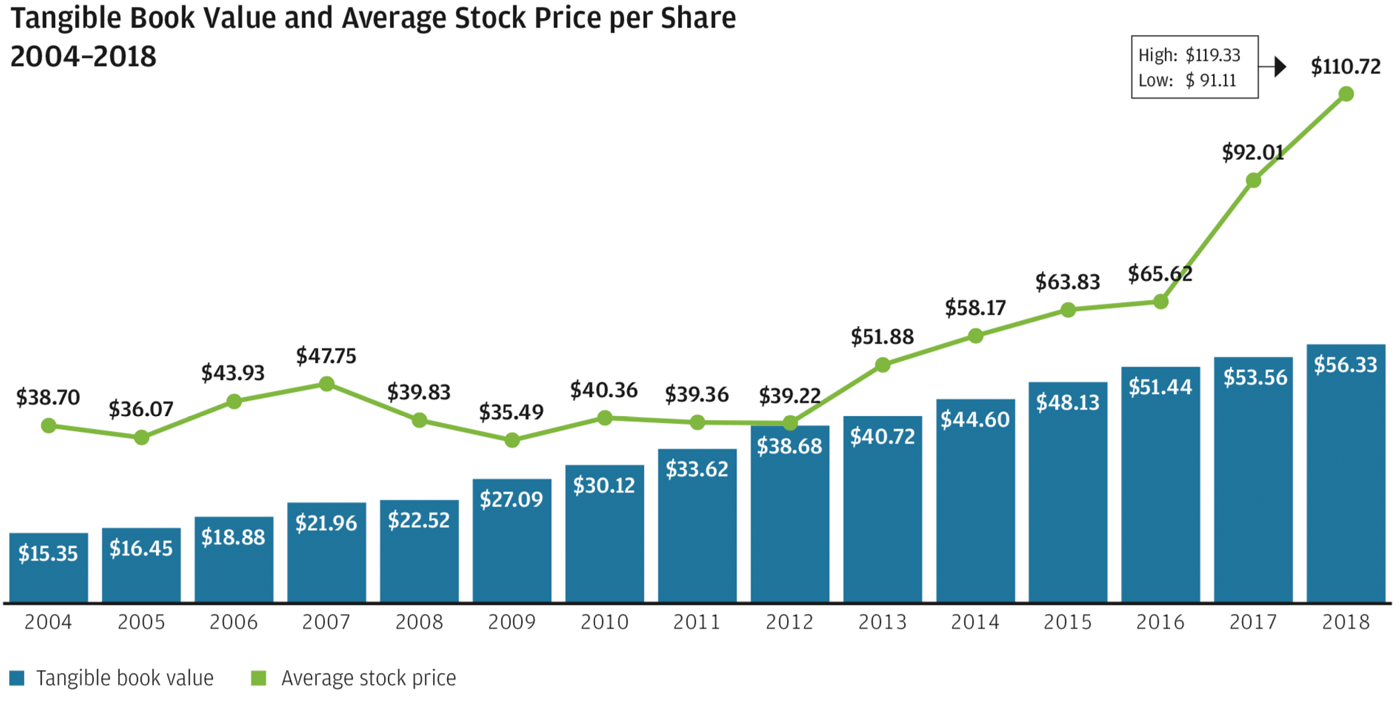 Tangible Book Value and Average Stock Price per Share 2004–2018 graph