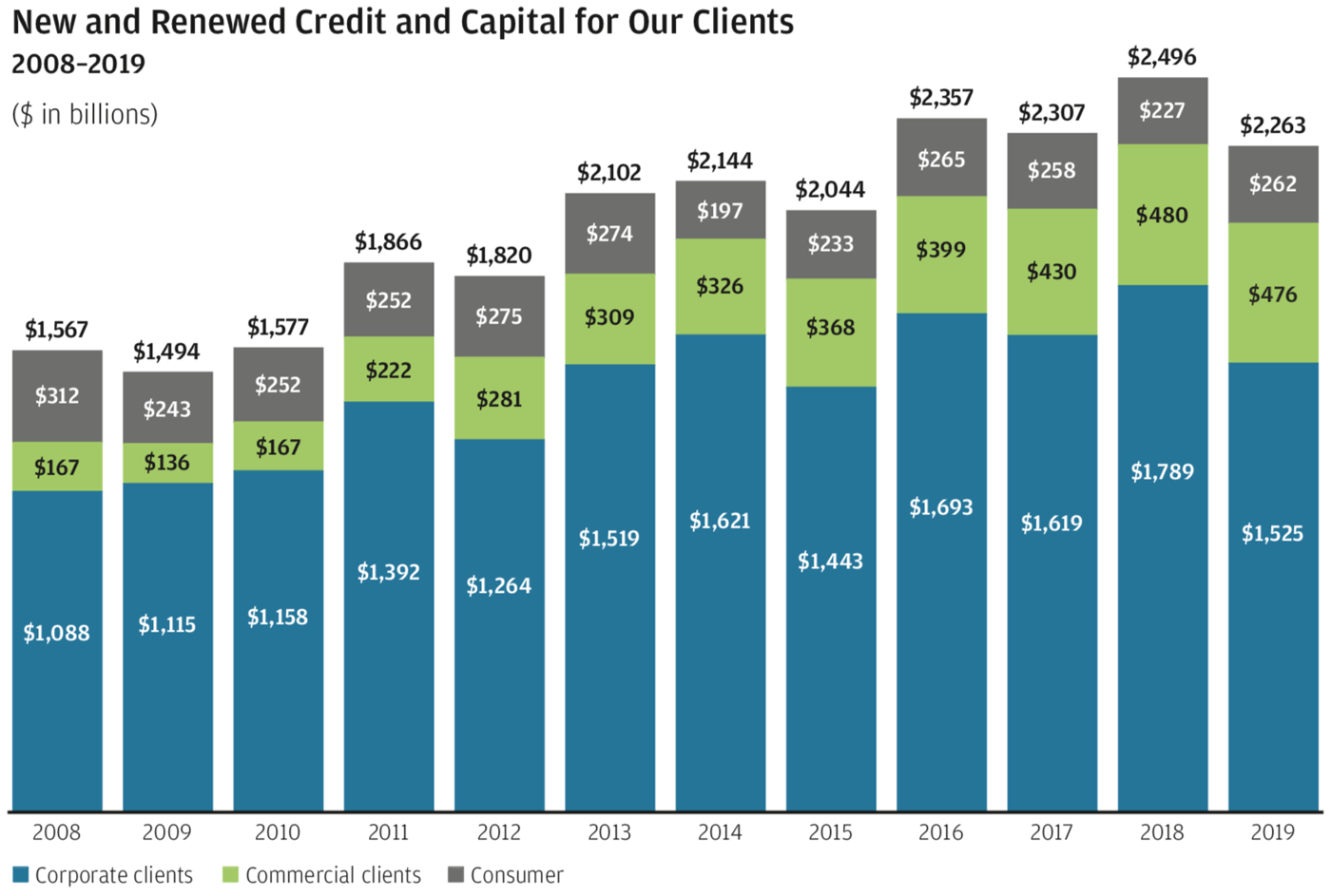 New and Renewed Credit and Capital for Our Clients at December 31