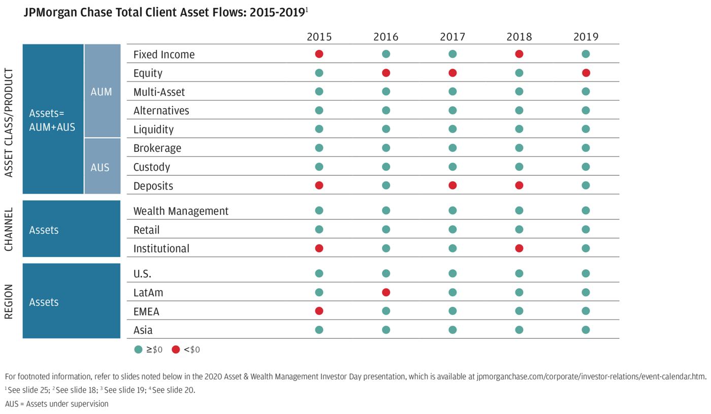 JPMorgan Chase Total Client Asset Flows: 2015-2019