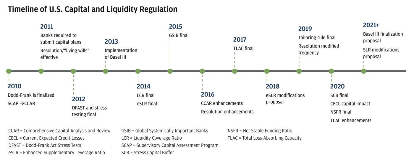 Infographic showing 2010 to 2021+ timeline of U.S. capital and liquidity regulation