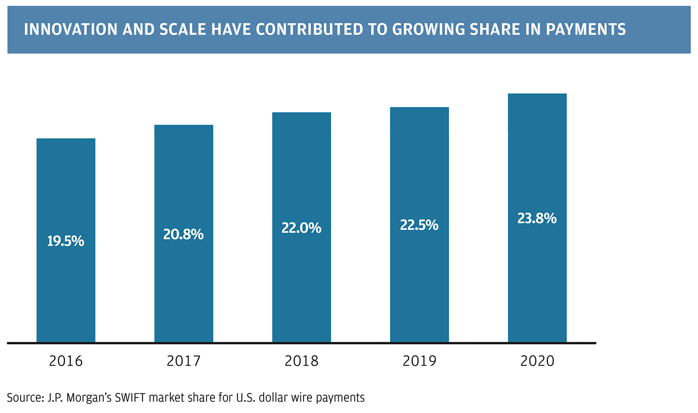 Innovation and scale have contributed to growing share in payments