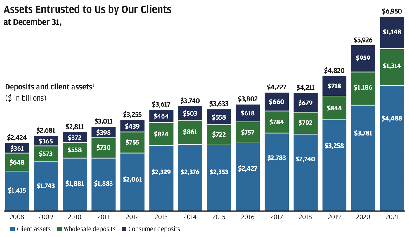 Stacked bar graph showing, at December 31, 2008 to 2021 trends of deposits and client assets (split by Corporate clients, Commercial clients and Consumer), and bar graph below showing 2008 to 2021 trend of assets under custody