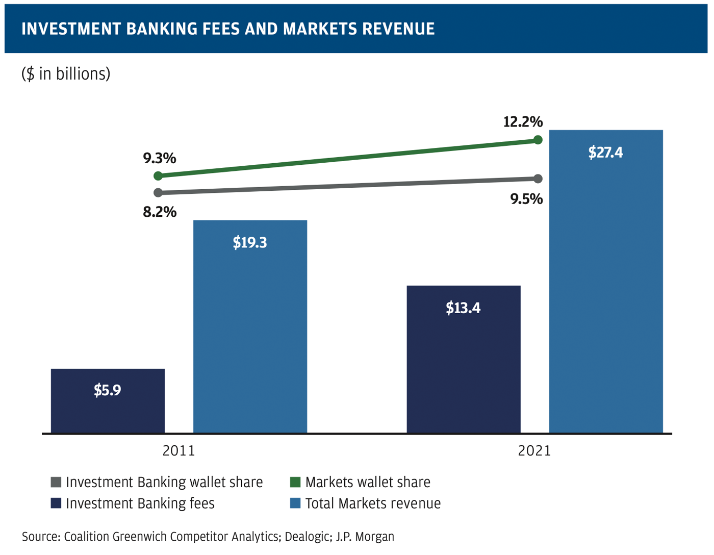 Investment banking fees and markets revenue