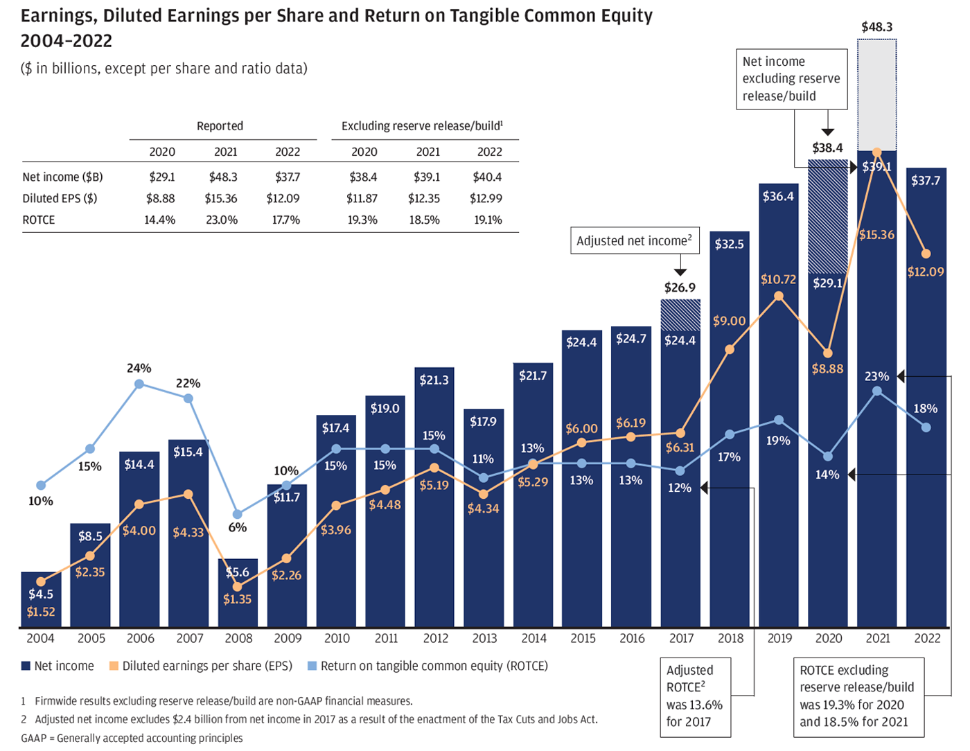 Earnings, diluted earnings per share and return on tangible common equity 2004-2022, Footnote 1 Firmwide results excluding reserve release/build are non-GAAP financial measures & Footnote 2 Adjusted net income excludes $2.4 billion from net income in 2017 as a result of the enactment of the Tax Cuts and Jobs Act. GAAP = Generally accepted accounting principles