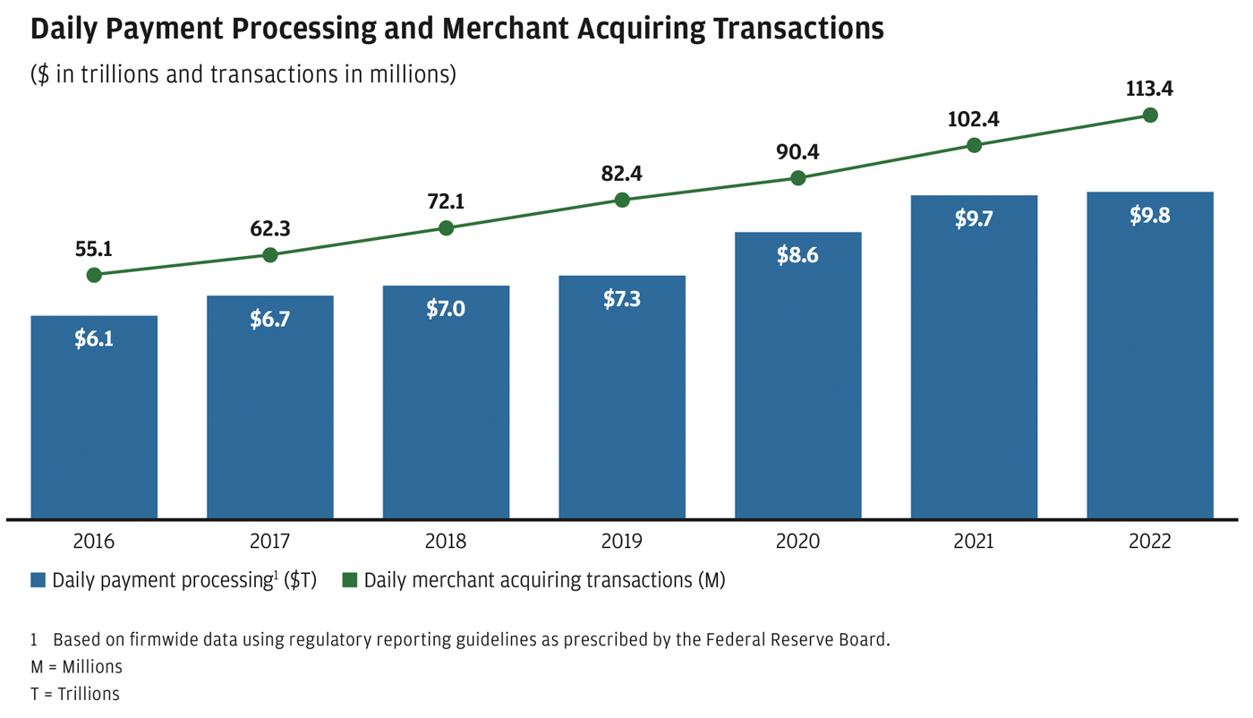 Daily payment processing and merchant acquiring transactions, Footnote 2 Represents activities associated with the safekeeping and servicing of assets.