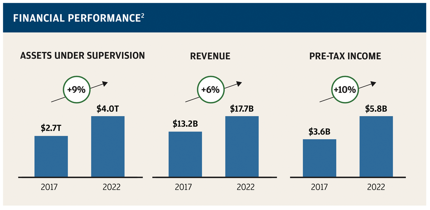 Financial Performance, Footnote 2 In the fourth quarter of 2020, the firm realigned certain wealth management clients from AWM to CCB. Prior-period amounts have been revised to conform with the current presentation. Percentage increases represent compound annual growth rates.