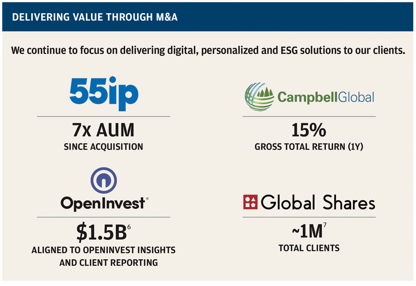 Delivering Value through M&A, Footnote 6 Sustainable Equity Strategy Assets & Footnote 7 Projected by 1H23.