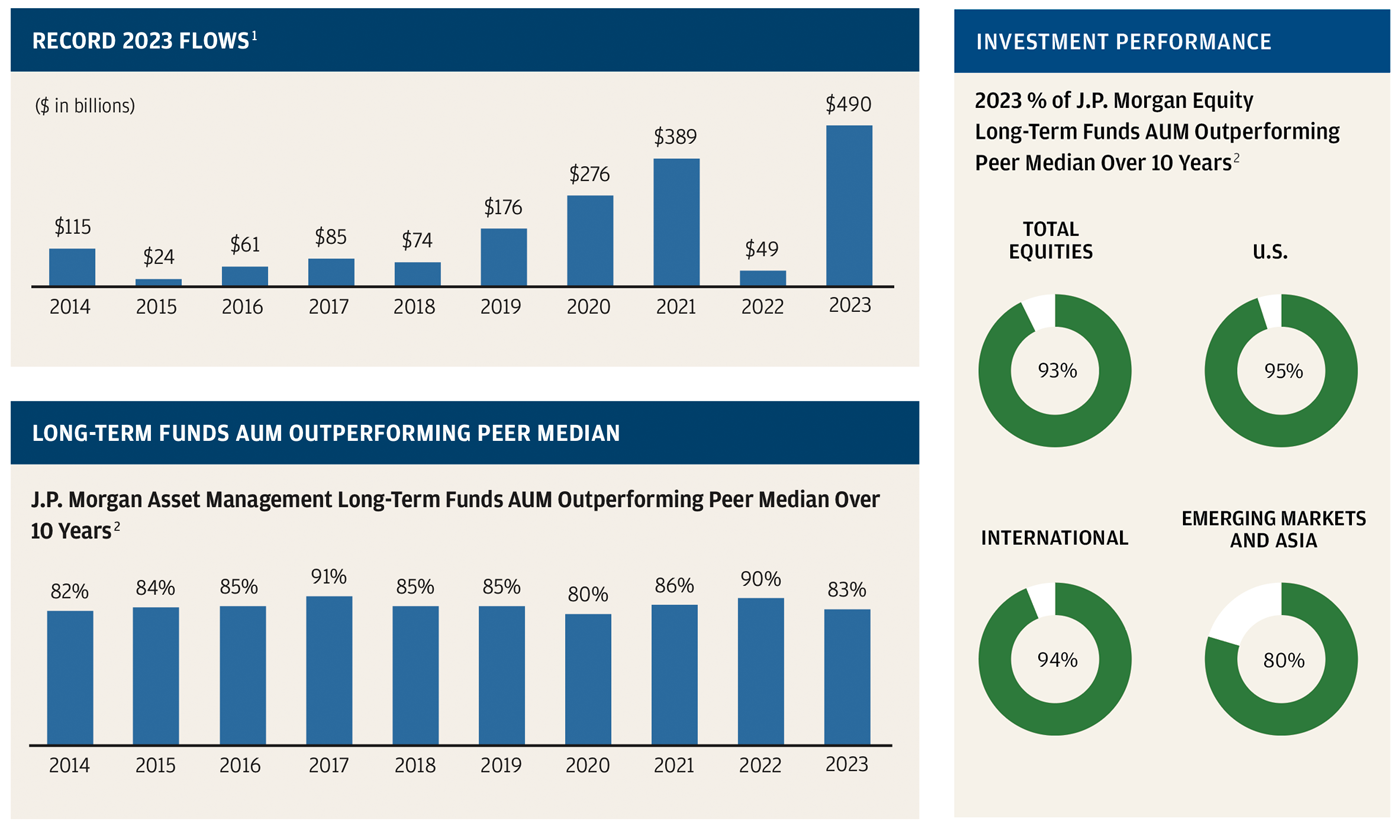 Record 2023 Flows, Footnote 1 In the fourth quarter of 2020, the firm realigned certain wealth management clients from AWM to CCB. Prior periods have been revised to conform with the current presentation. Long-Term Funds Aum Outperforming Peer Median. Investment Performance.