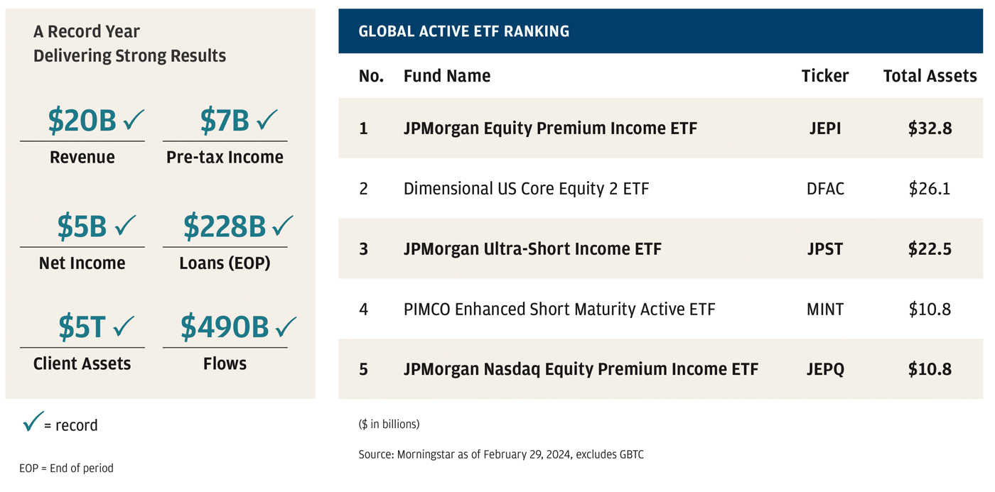 A Record Year Delivering Strong Results. Global Active ETF Ranking