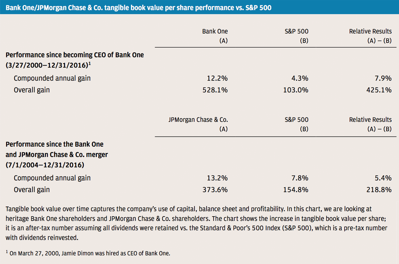 Jamie Dimon Details Strength In Annual Letter