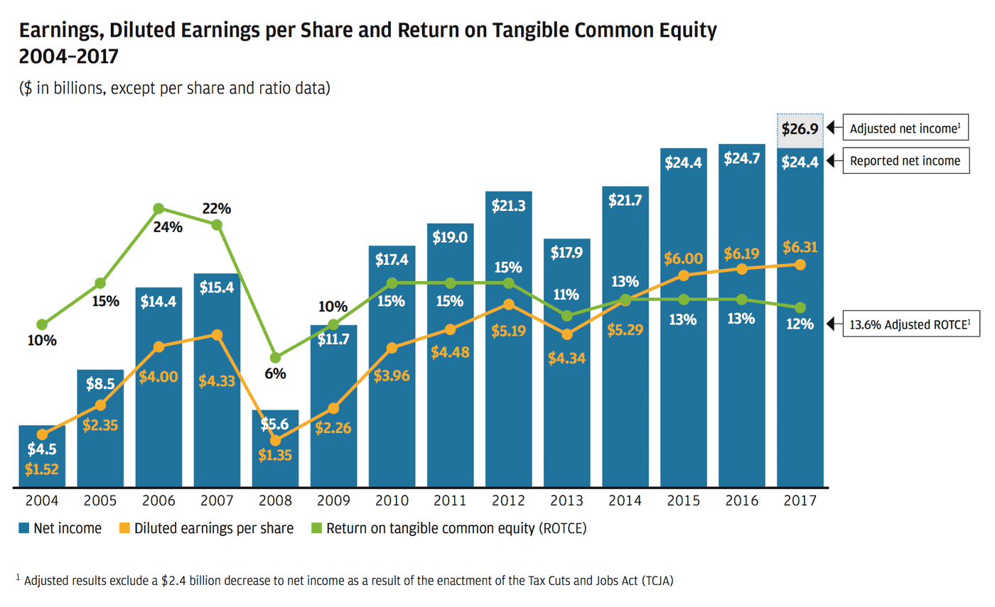 Jamie Dimon S Letter To Shareholders Annual Report 2017