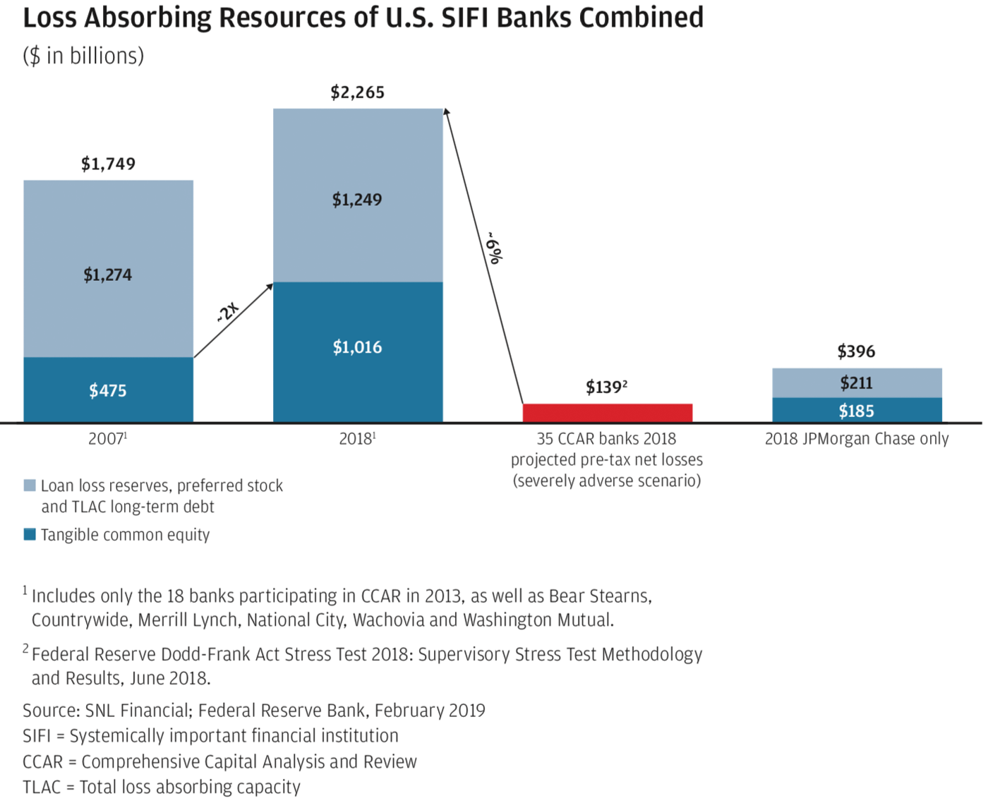 Our Fortress Balance Sheet at December 31