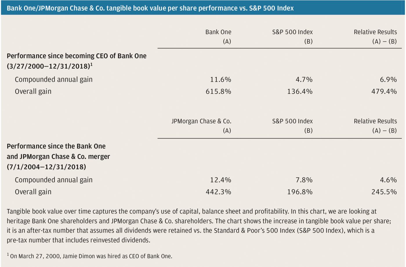 Bank One/JPMorgan Chase & Co. tangible book value per share performance vs. S&P 500 Index 