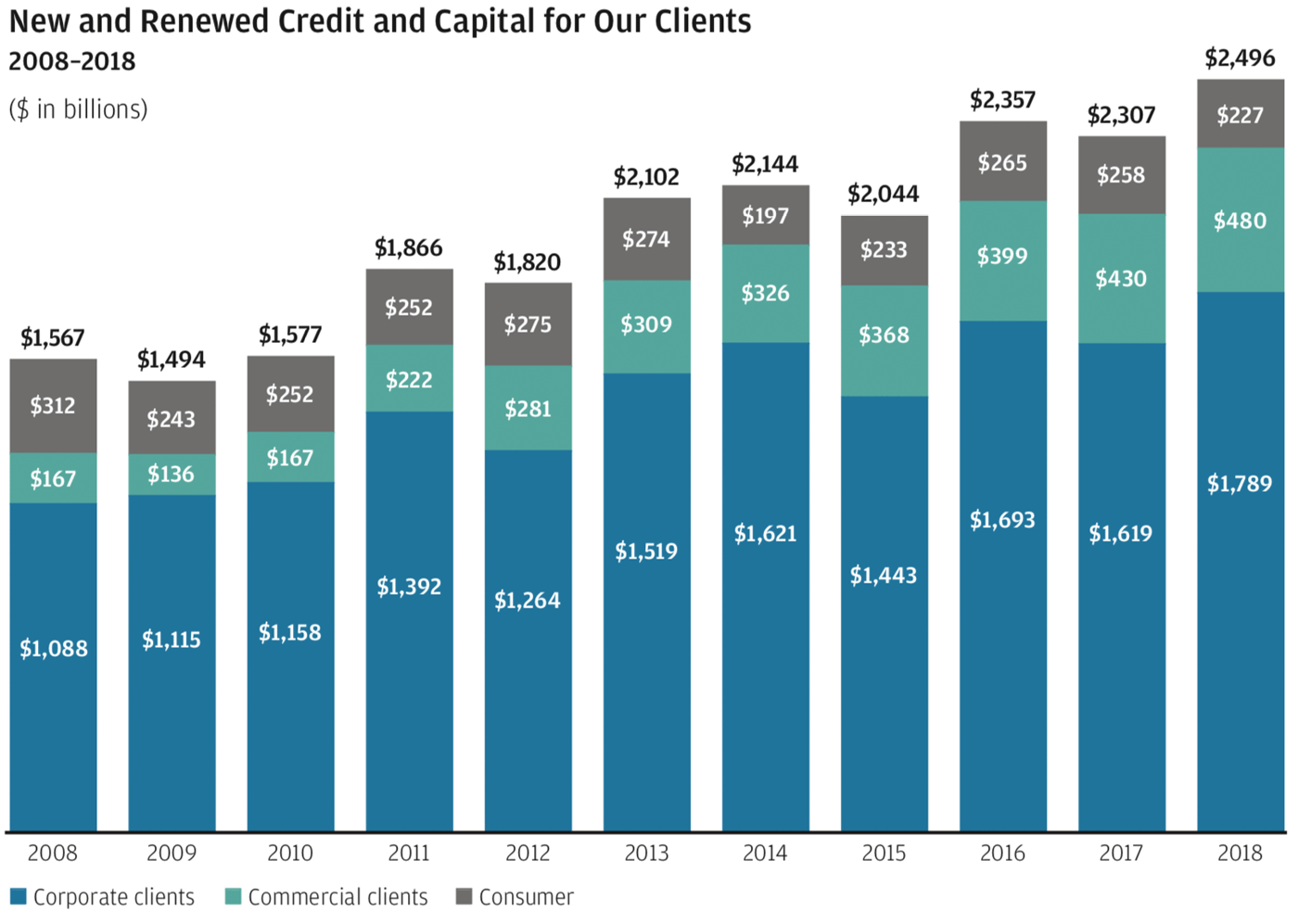 New and Renewed Credit and Capital for Our Clients at December 31