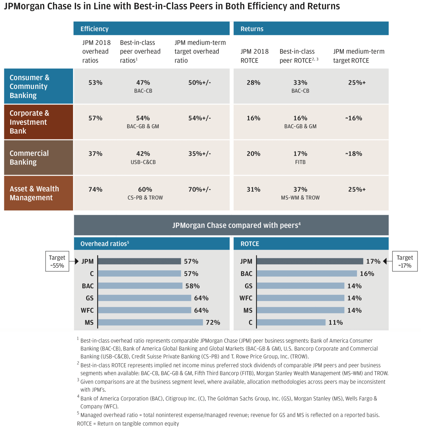 Jpmorgan Chase Organizational Structure Chart