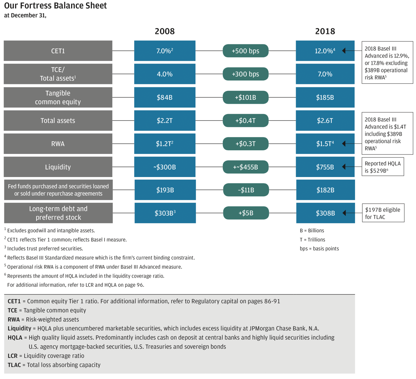 JPMorgan Chase Is in Line with Best-in-Class Peers in Both Efficiency and Returns