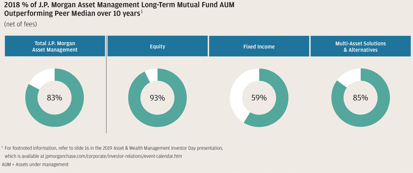 long-term mutual fund aum outperforming peer median over 10 years graph