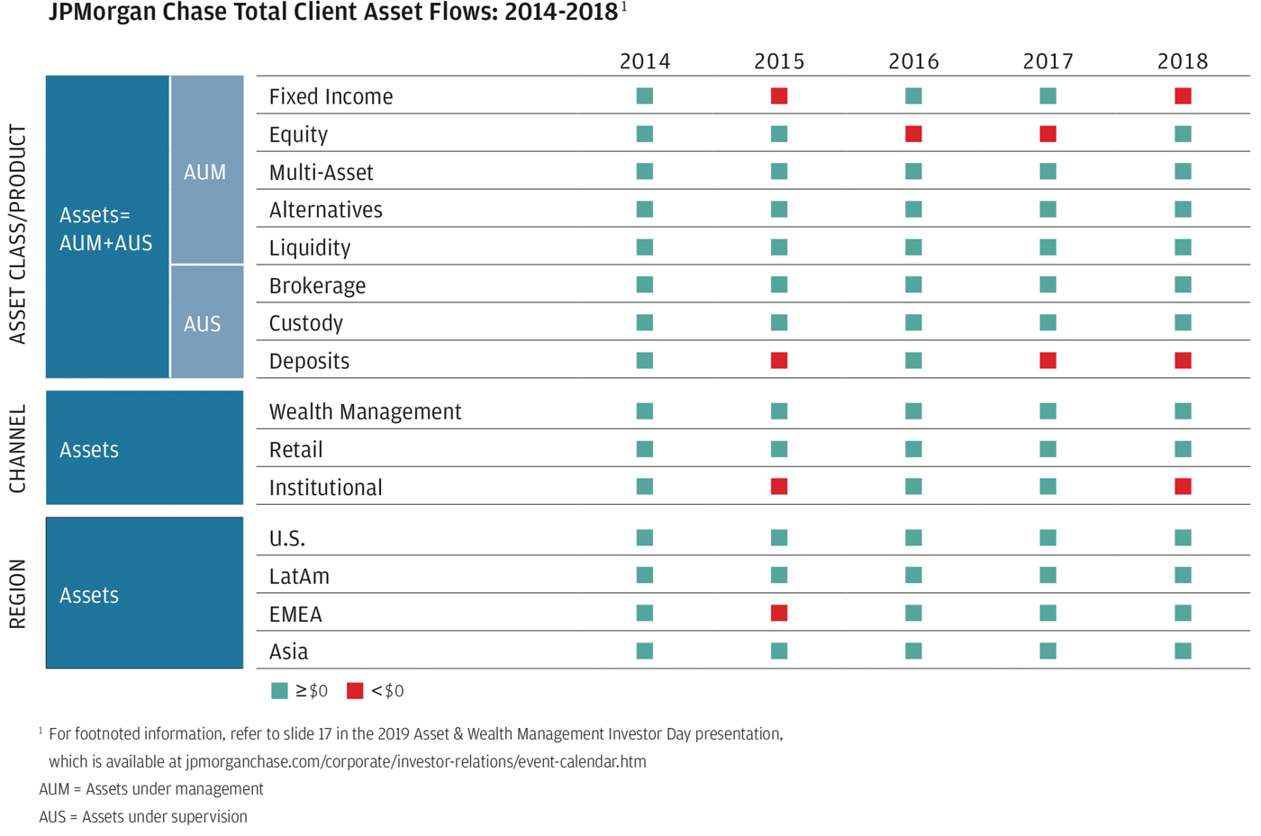 client asset flows 2014-2018 graph