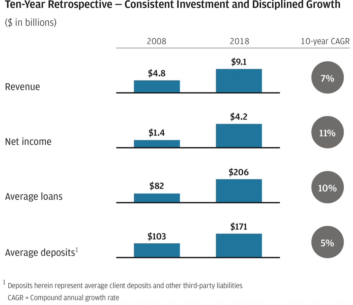 ten year restrospective graph