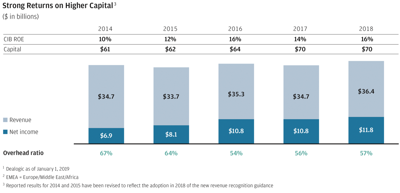 strong returns on higher capital graph