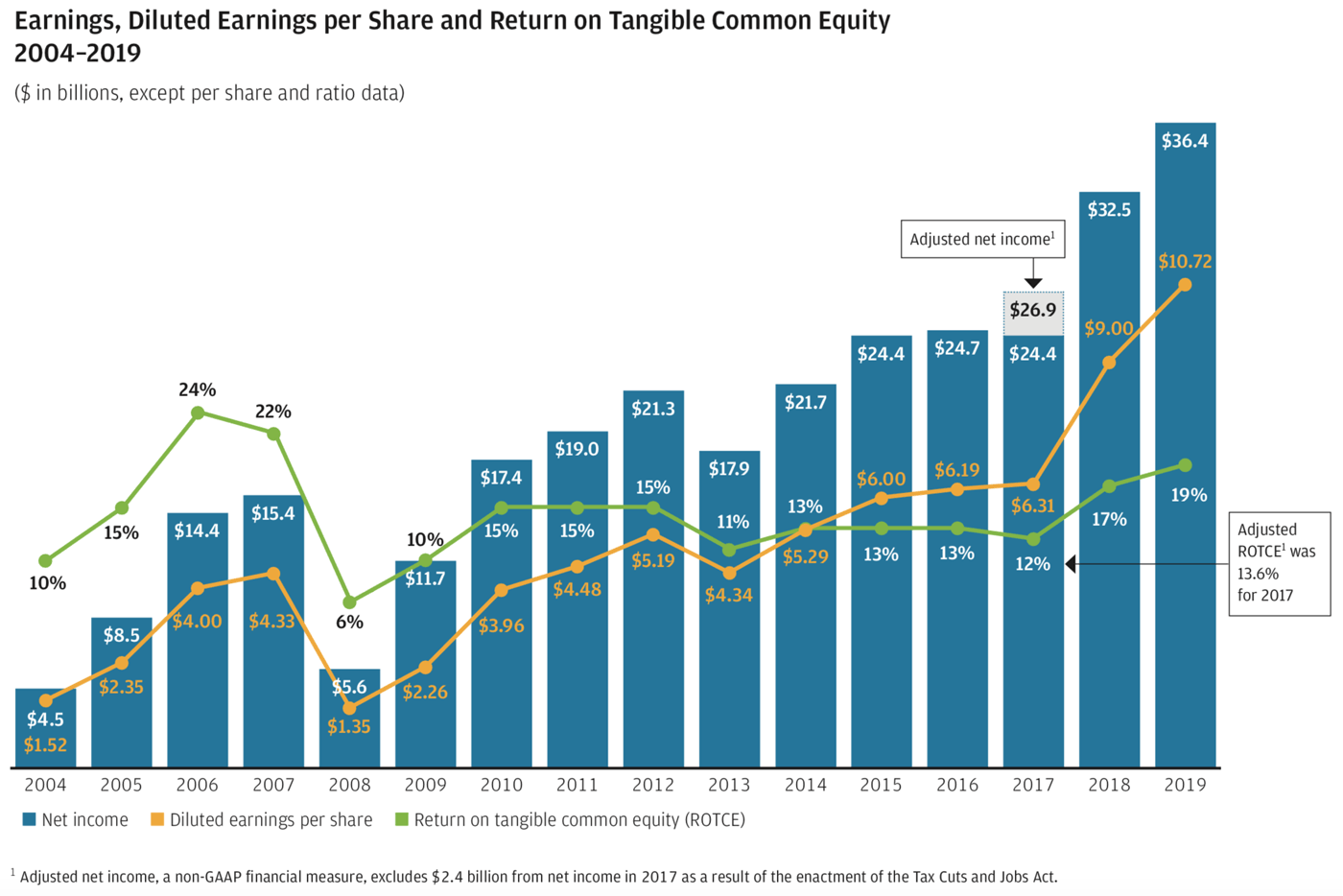Earnings, Diluted Earnings per Share and Return on Tangible Common Equity 2004–2019 graph