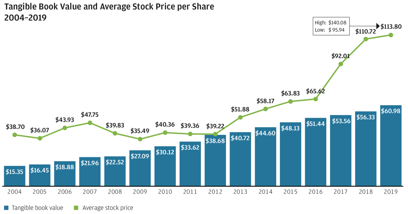 Tangible Book Value and Average Stock Price per Share 2004–2019 graph