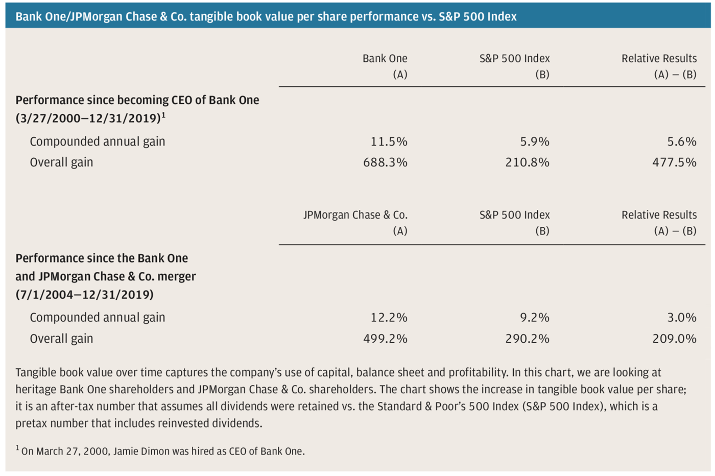 Bank One/JPMorgan Chase & Co. tangible book value per share performance vs. S&P 500 Index 