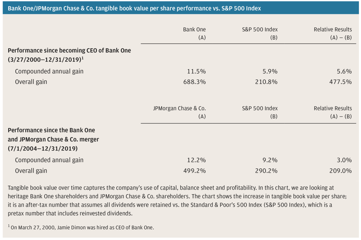 Per value