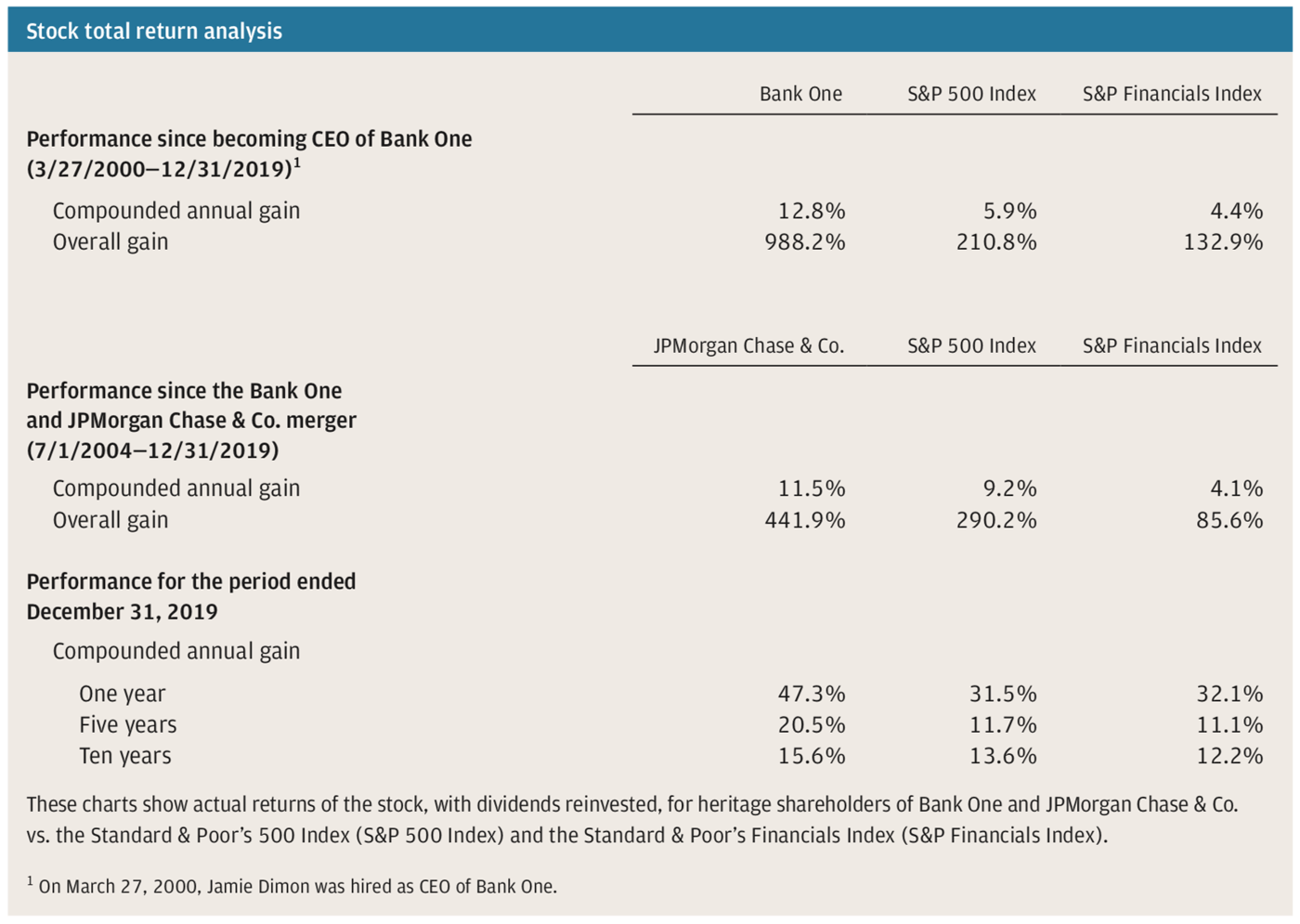 Stock total return analysis