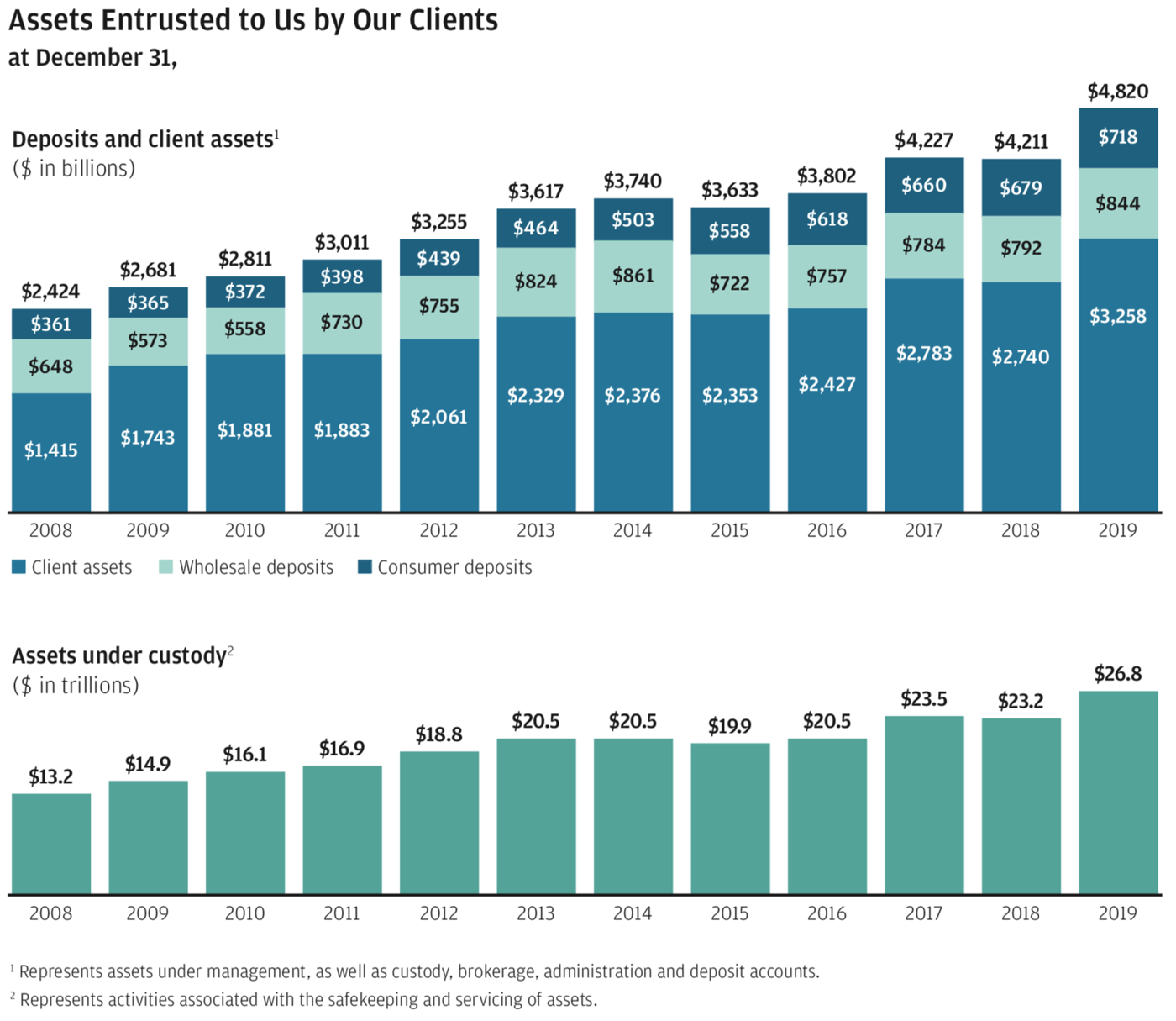 Assets Entrusted to Us by Our Clients at December 31, Deposits and client assets, Assets under custody