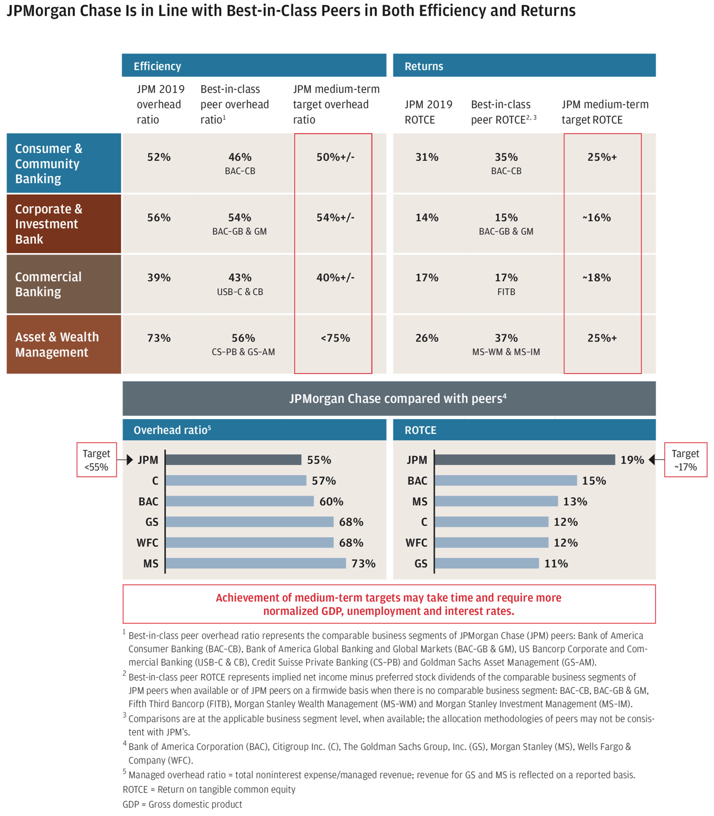 JPMorgan Chase Is in Line with Best-in-Class Peers in Both Efficiency and Returns