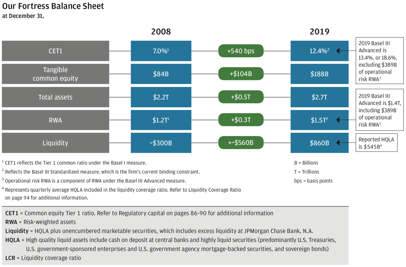 Our Fortress Balance Sheet at December 31