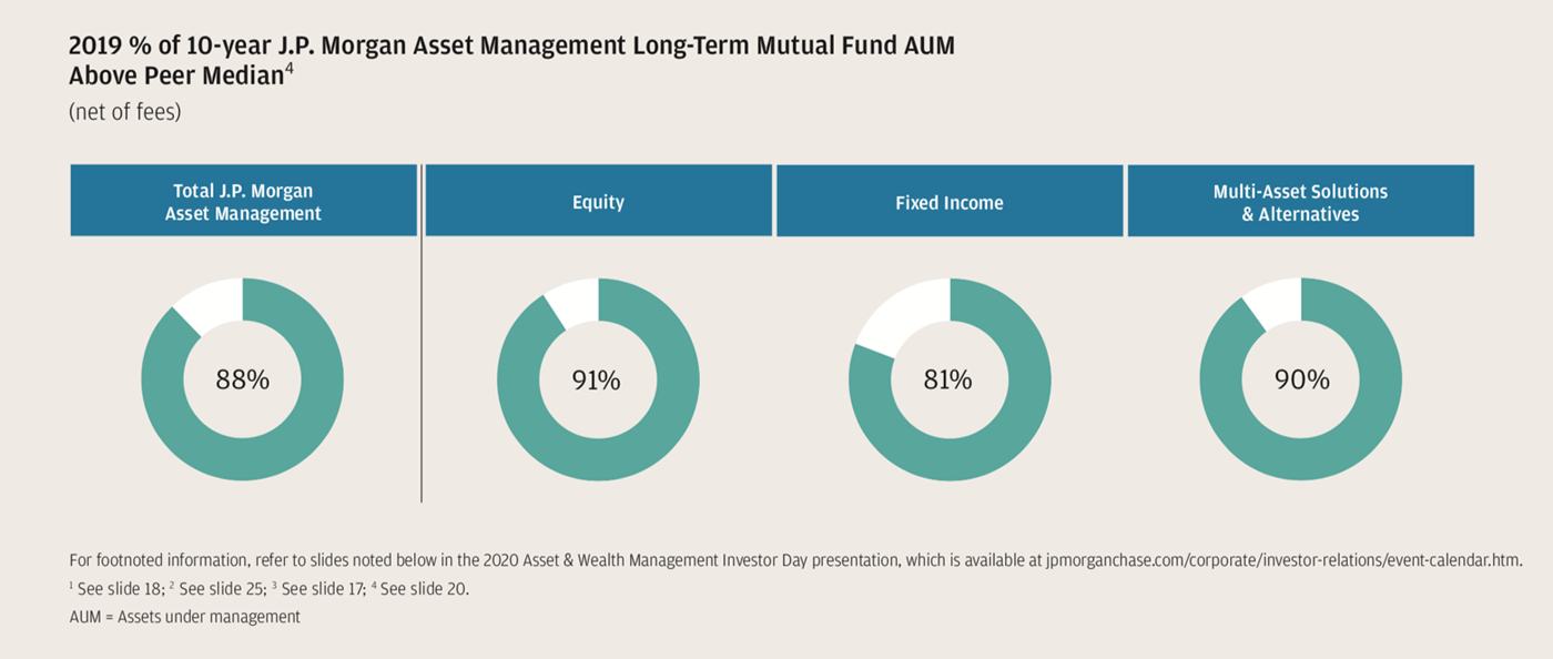 2019 percentage of 10-year J.P. Morgan Asset Management Long-Term Mutual Fund AUM
Above Peer Median