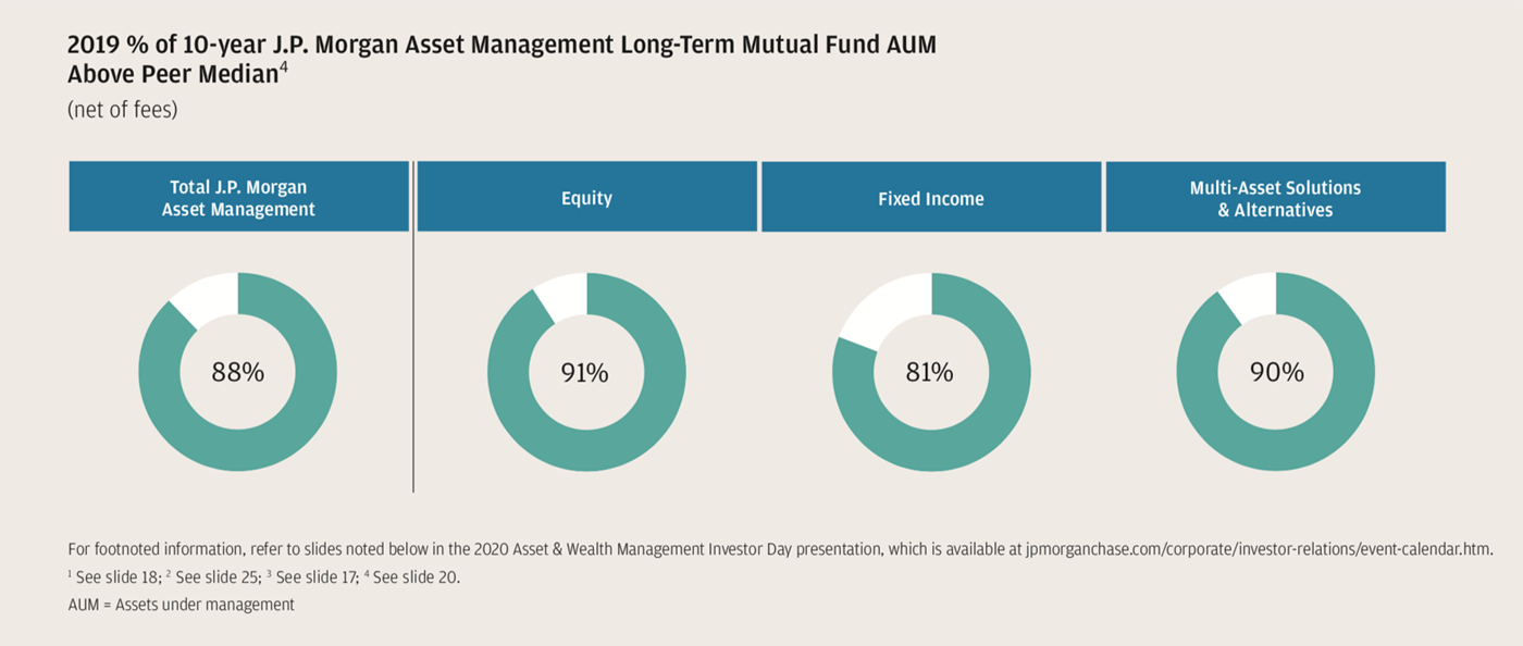 2019 percentage of 10-year J.P. Morgan Asset Management Long-Term Mutual Fund AUM
Above Peer Median