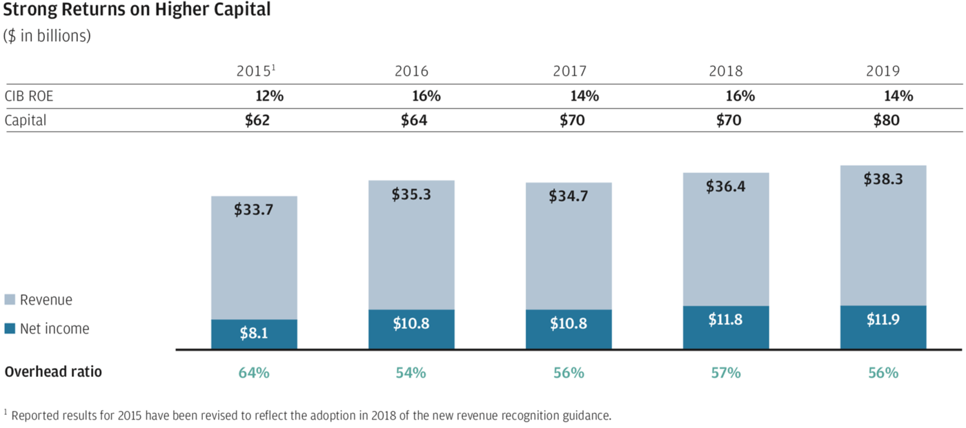 Strong Returns on Higher Capital