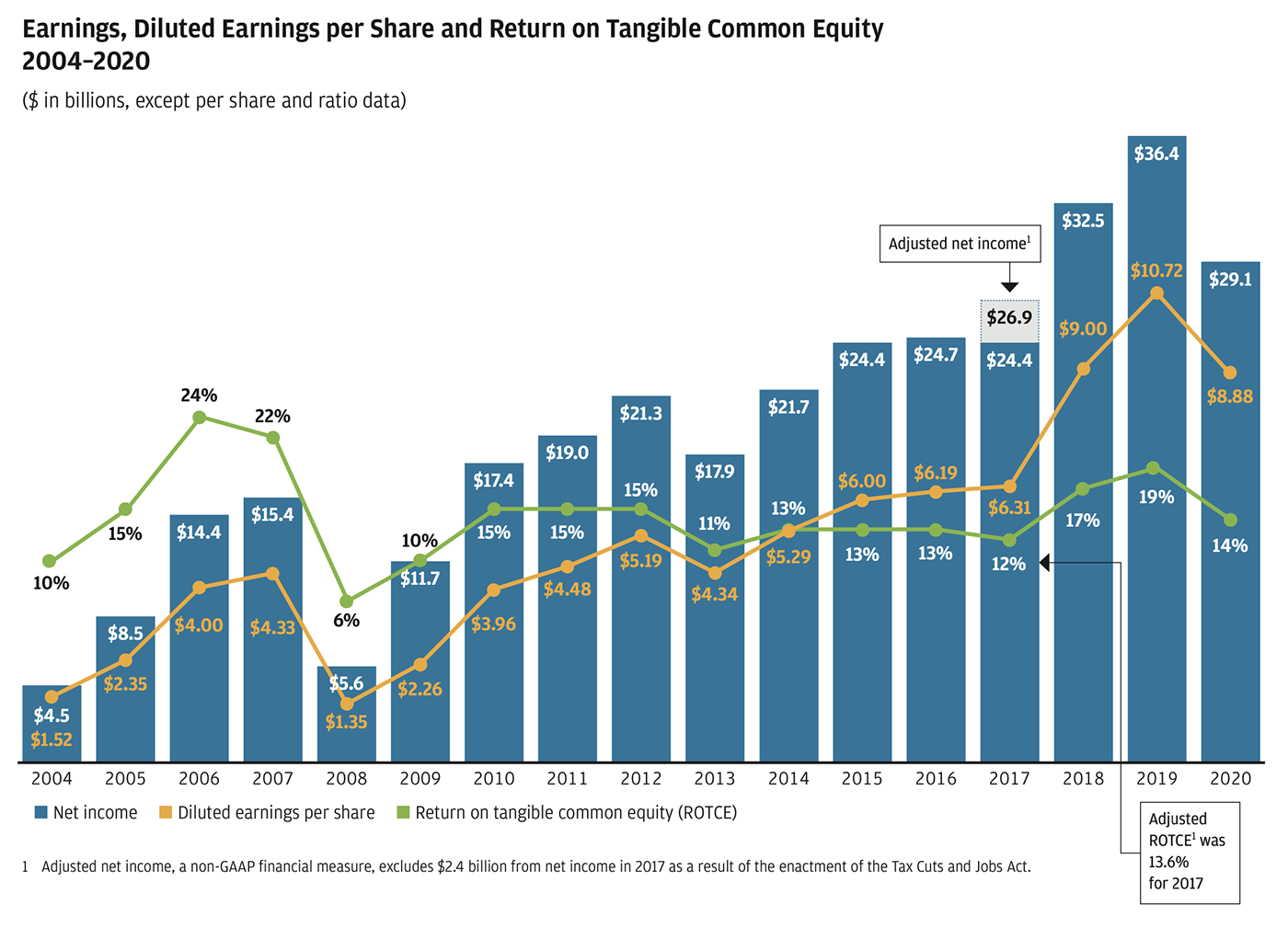Bar graph showing 2004 to 2020 trend of net income, with overlayed lines for diluted earings per share and return on tangible common equity