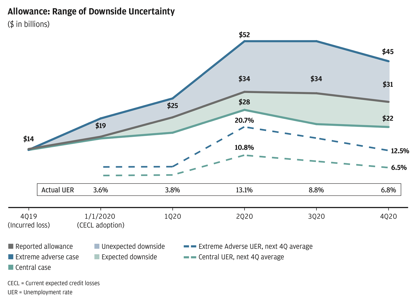 Line graph showing 4Q19 to 4Q20 (CECL adoption date also highlighted) allowance across different scenarios, with other relevant information included in the graph