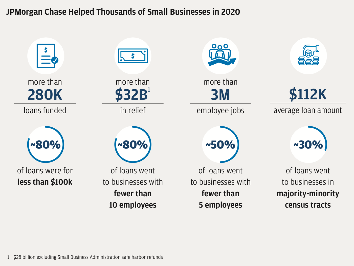 Infographic showing 2020 JPMC metrics for number of loans funded, billions of dollars in relief, millions of employee jobs and average loan amount