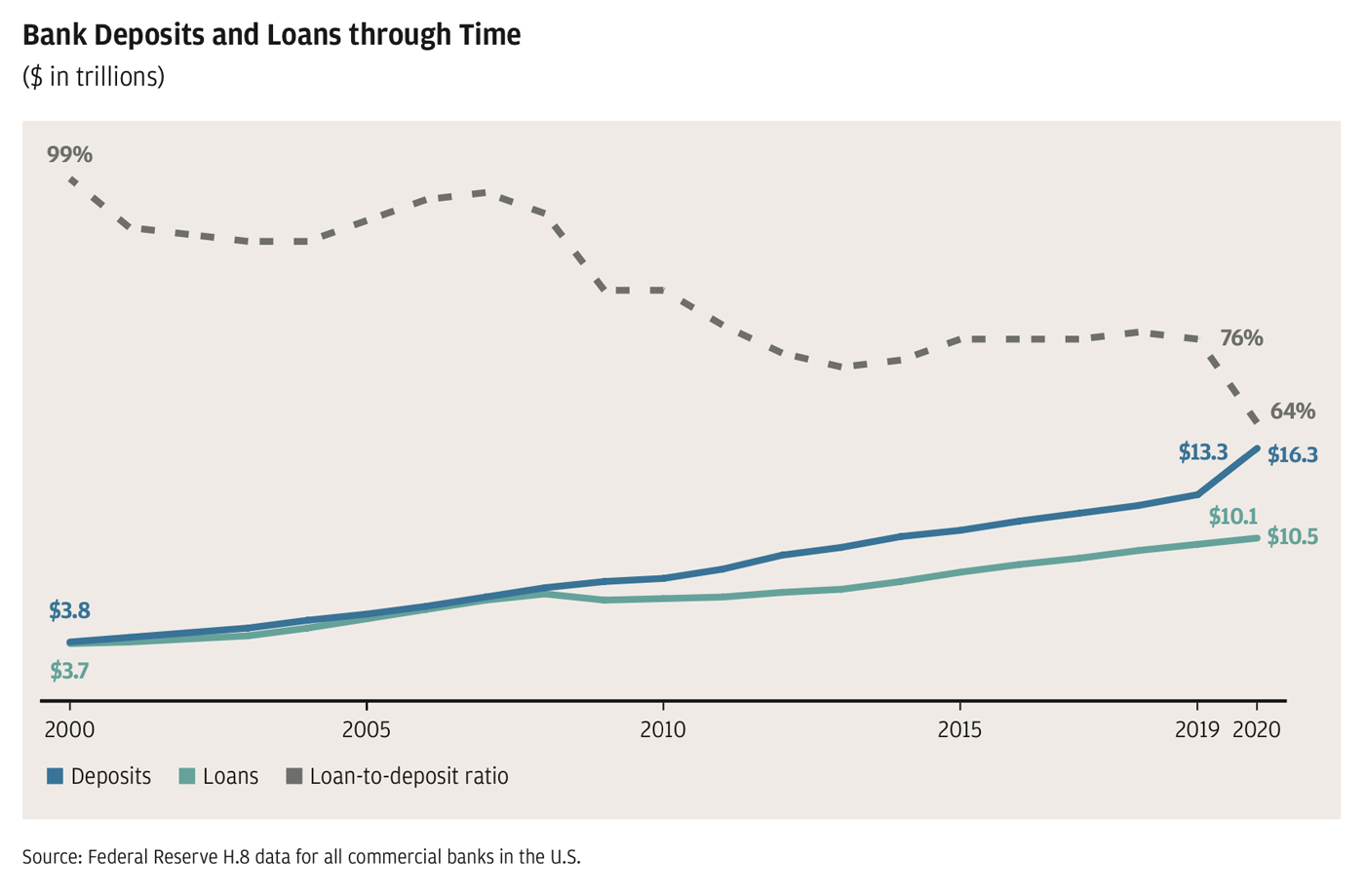 Line graph showing 2000 to 2020 trends for bank deposits, loans and loan-to-deposit ratio