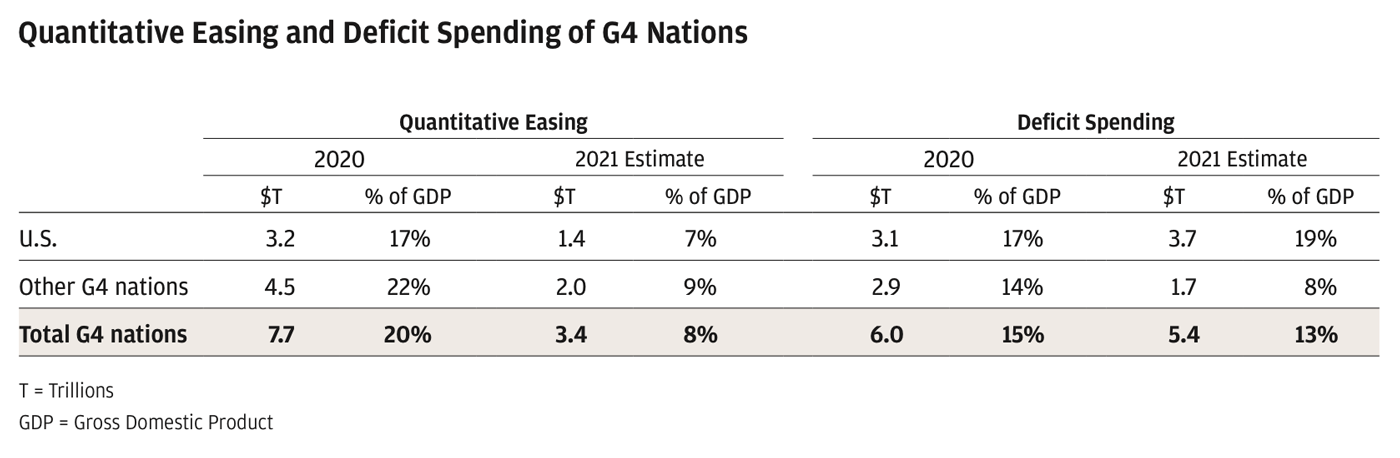 Chart showing 2020 and 2021 (estimated) quantitative easing and deficit spending metrics, with accompanying percentage of GDP metrics, split by U.S., Other G4 Nations and Total G4 Nations