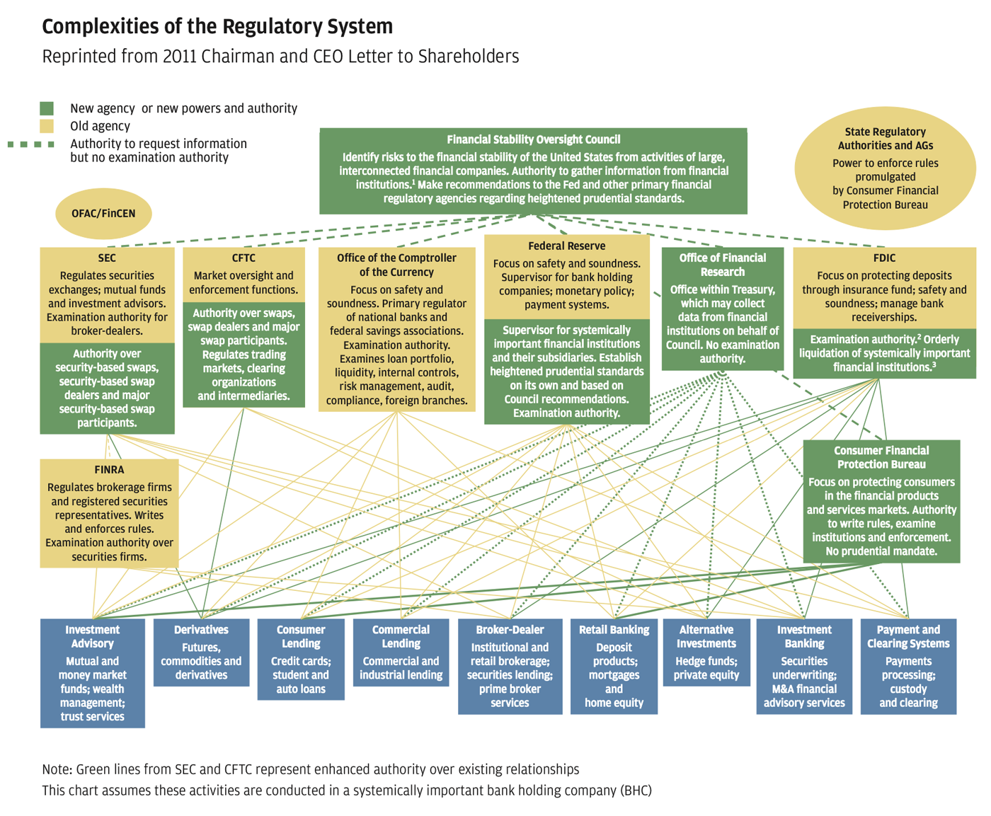 Infographic showing complexity of U.S. regulatory system