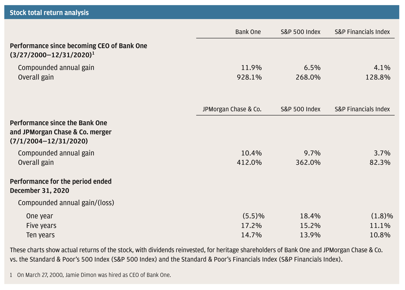 Chart showing total stock return (both compounded annual gain and overall gain) across different time periods for Bank One/JPMC (as applicable), the S&P 500 Index and the S&P Financials Index 