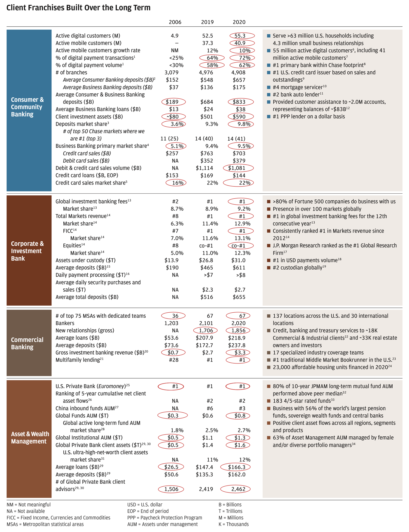 Chart showing 2006, 2019 and 2020 key metrics across lines of business