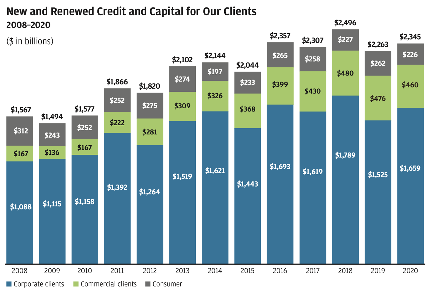 Stacked bar graph showing 2008 to 2020 trend of new and renewed credit and capital for our clients (split by Corporate clients, Commercial clients and Consumer)