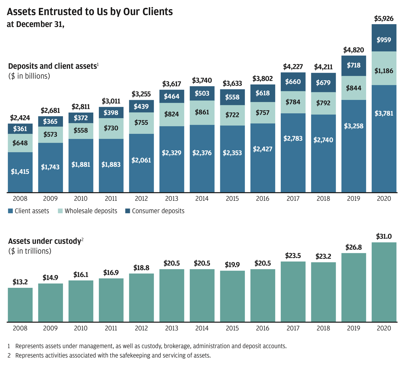 Stacked bar graph showing, at December 31, 2008 to 2020 trends of deposits and client assets (split by Corporate clients, Commercial clients and Consumer), and bar graph below showing 2008 to 2020 trend of assets under custody
