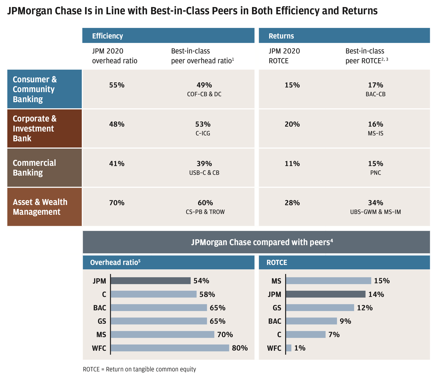 Chart showing 2020 efficiency and returns for JPMC compared to best-in-class peers across lines of business, and bar graphs below showing efficiency and returns for JPMC and peers, ordered from best to worst