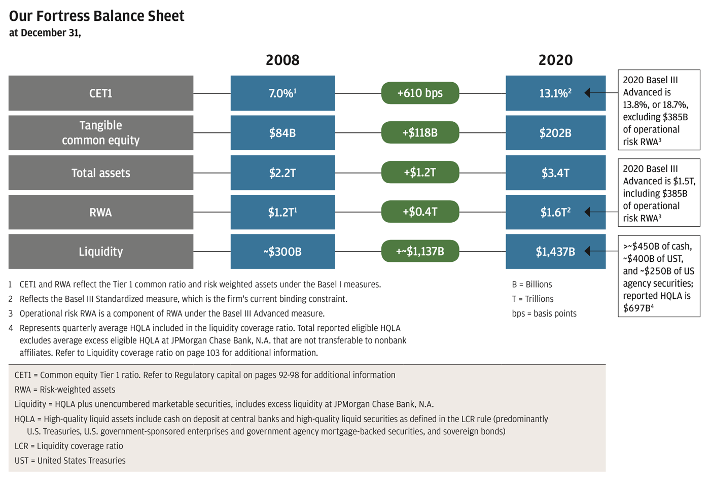 Chart showing, at December 31, 2008 and 2020 key balance sheet metrics: CET1, tangible common equity, total assets, RWA, and liquidity