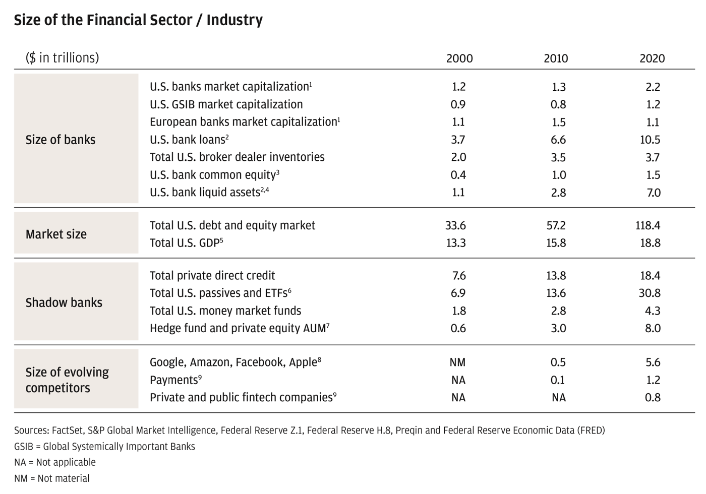 Chart showing 2000, 2010 and 2020 market size metrics split by the following categories: size of banks, market size, shadow banks, and size of evolving competitors